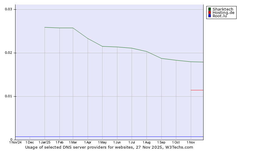 Historical trends in the usage of Sharktech vs. Hosting.de vs. Root.lu