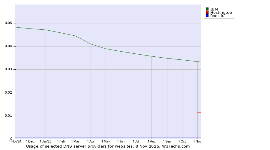 Historical trends in the usage of IBM vs. Hosting.de vs. Root.lu