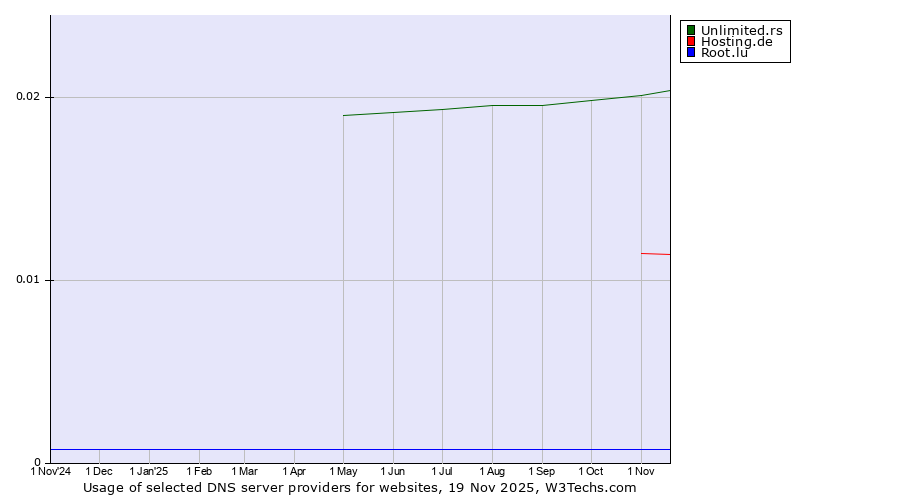 Historical trends in the usage of Unlimited.rs vs. Hosting.de vs. Root.lu