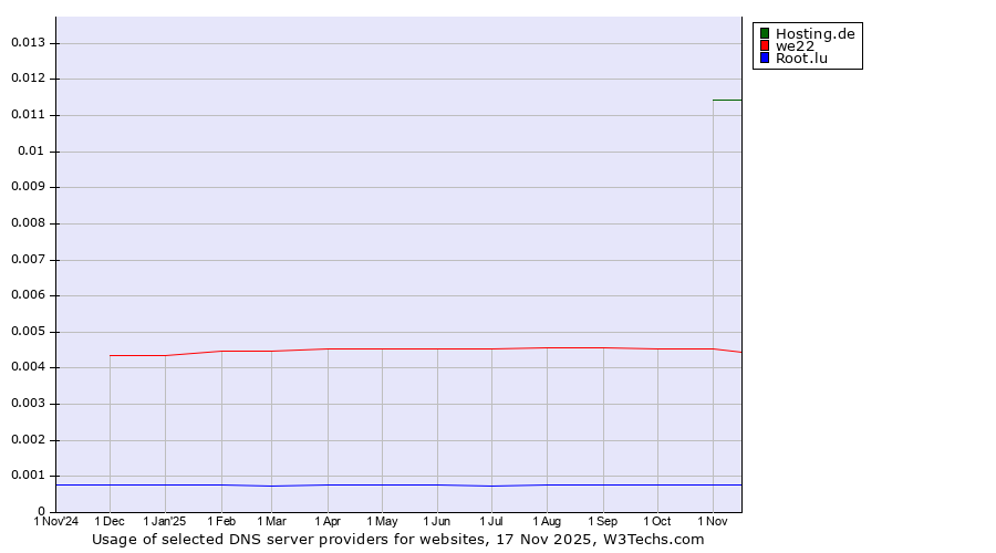 Historical trends in the usage of Hosting.de vs. we22 vs. Root.lu