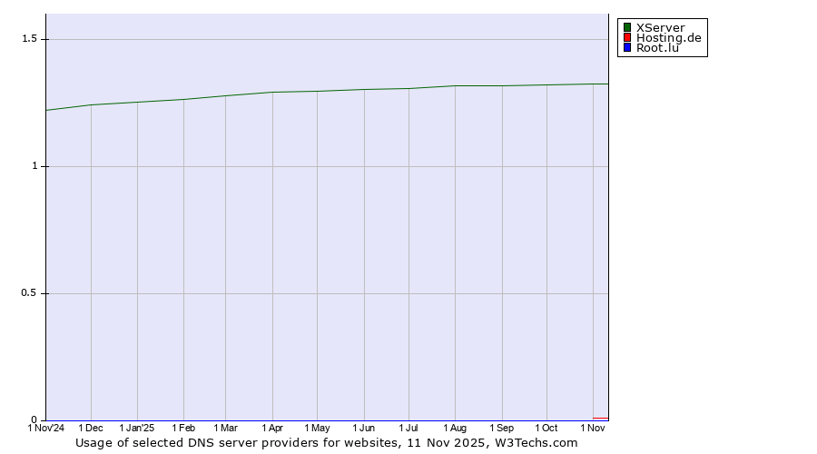 Historical trends in the usage of XServer vs. Hosting.de vs. Root.lu
