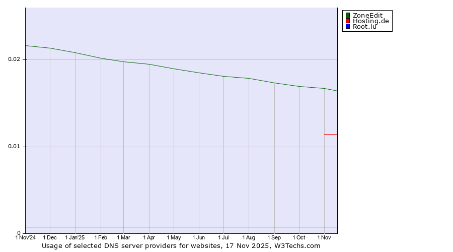 Historical trends in the usage of ZoneEdit vs. Hosting.de vs. Root.lu