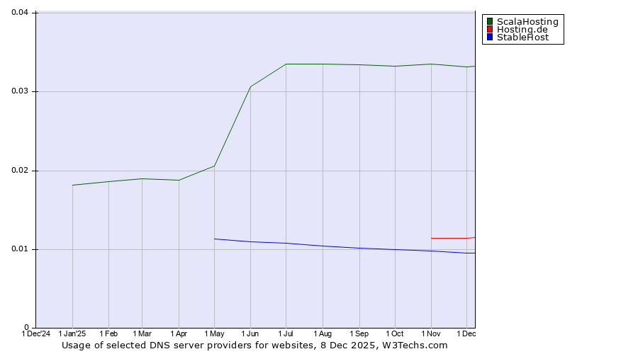 Historical trends in the usage of ScalaHosting vs. Hosting.de vs. StableHost