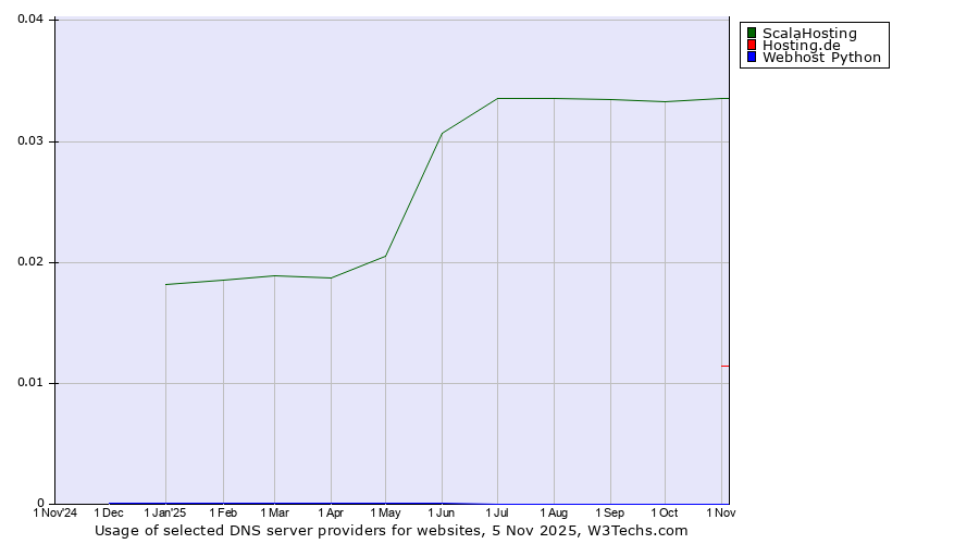 Historical trends in the usage of ScalaHosting vs. Hosting.de vs. Webhost Python