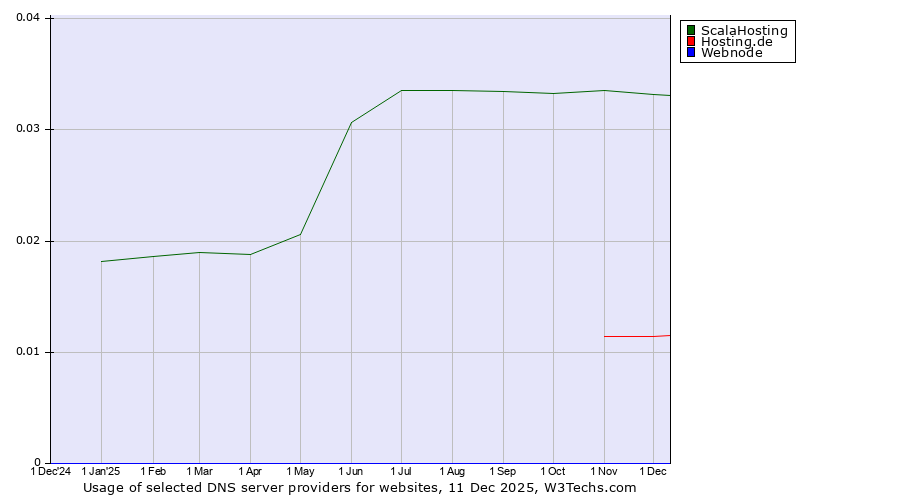 Historical trends in the usage of ScalaHosting vs. Hosting.de vs. Webnode