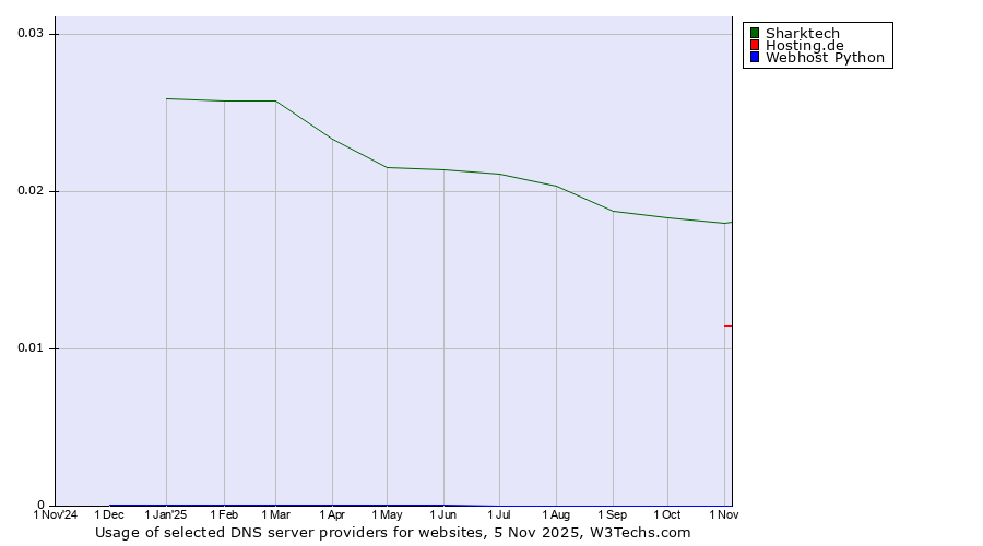 Historical trends in the usage of Sharktech vs. Hosting.de vs. Webhost Python