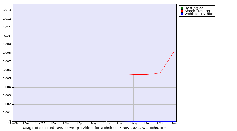 Historical trends in the usage of Hosting.de vs. Shock Hosting vs. Webhost Python