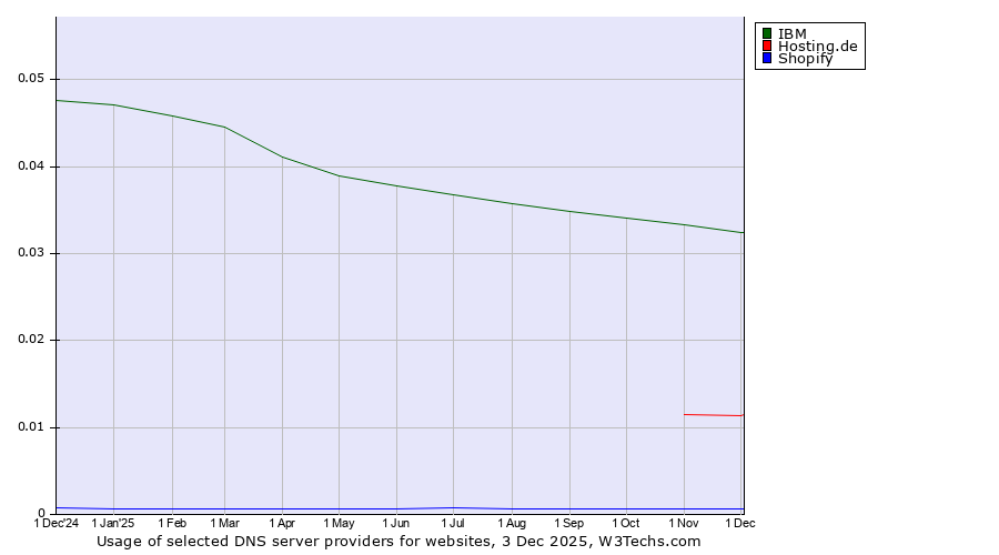 Historical trends in the usage of IBM vs. Hosting.de vs. Shopify