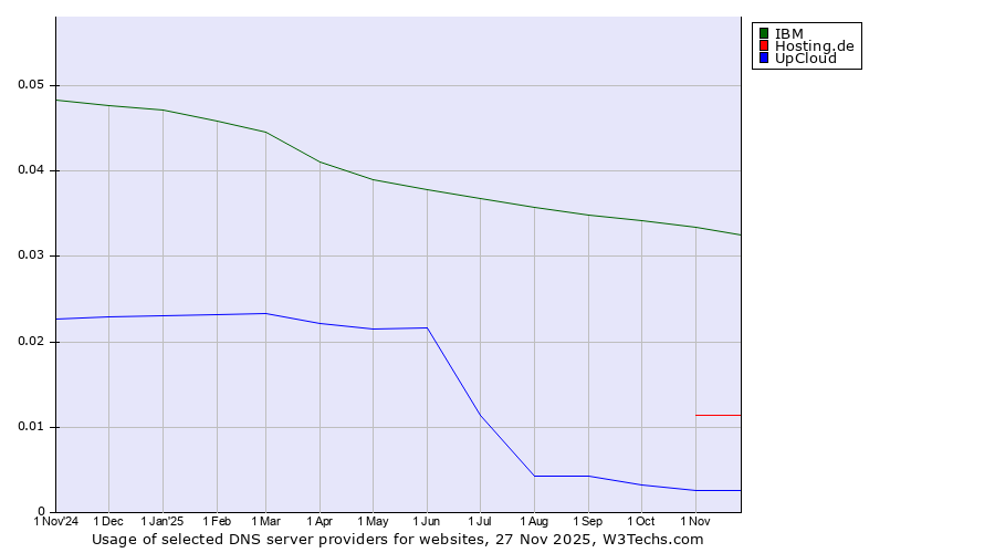 Historical trends in the usage of IBM vs. Hosting.de vs. UpCloud