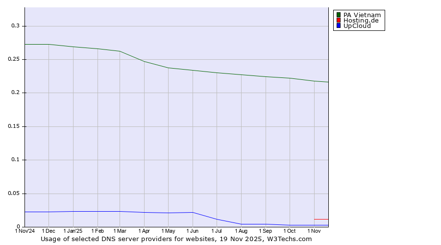 Historical trends in the usage of PA Vietnam vs. Hosting.de vs. UpCloud