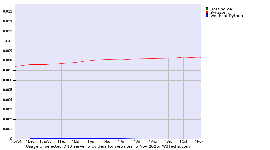 Historical trends in the usage of Hosting.de vs. Swizzonic vs. Webhost Python