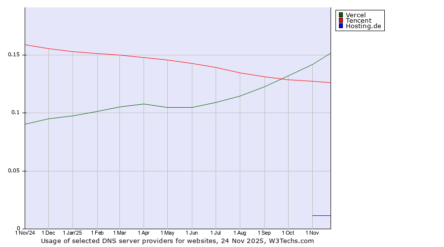 Historical trends in the usage of Vercel vs. Tencent vs. Hosting.de