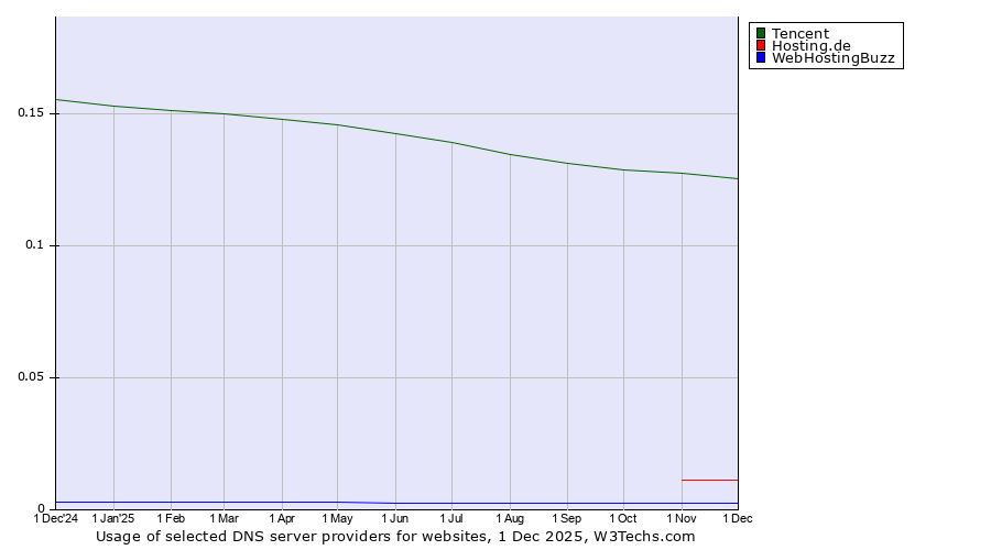 Historical trends in the usage of Tencent vs. Hosting.de vs. WebHostingBuzz