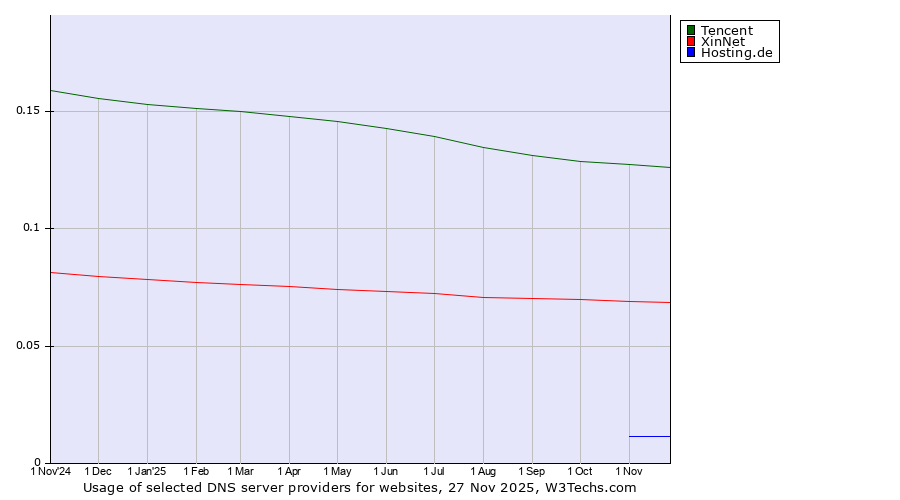Historical trends in the usage of Tencent vs. XinNet vs. Hosting.de