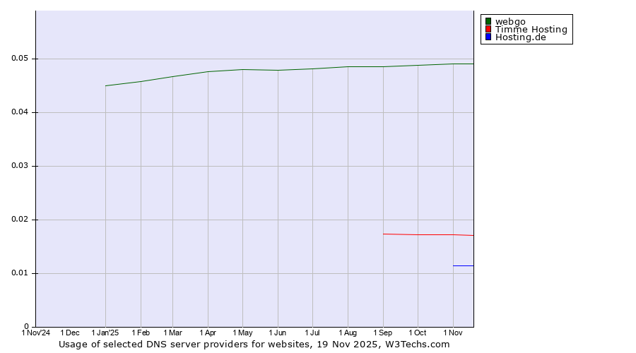 Historical trends in the usage of webgo vs. Timme Hosting vs. Hosting.de