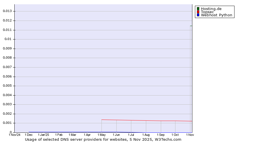 Historical trends in the usage of Hosting.de vs. Topsec vs. Webhost Python