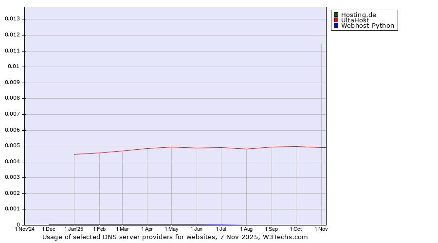 Historical trends in the usage of Hosting.de vs. UltaHost vs. Webhost Python