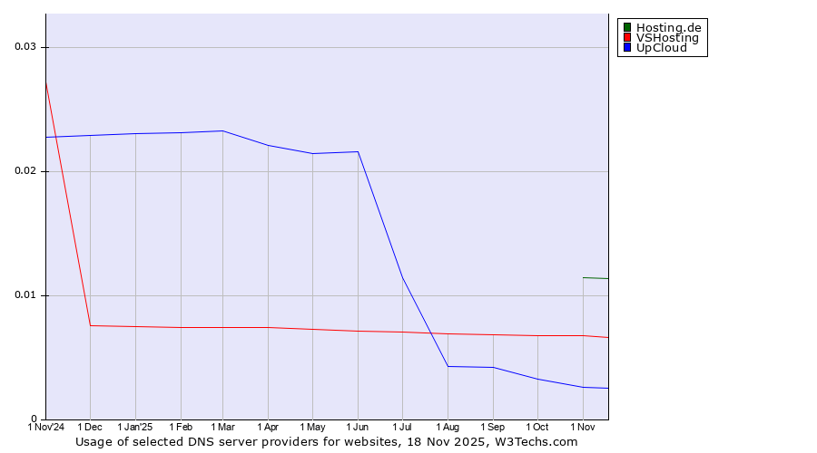 Historical trends in the usage of Hosting.de vs. VSHosting vs. UpCloud