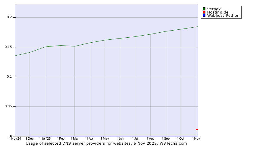Historical trends in the usage of Verpex vs. Hosting.de vs. Webhost Python
