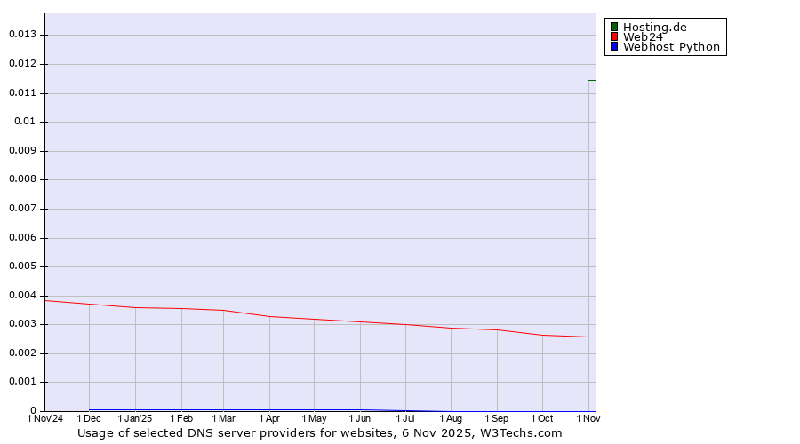 Historical trends in the usage of Hosting.de vs. Web24 vs. Webhost Python