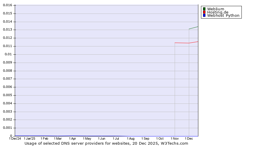 Historical trends in the usage of Weblium vs. Hosting.de vs. Webhost Python
