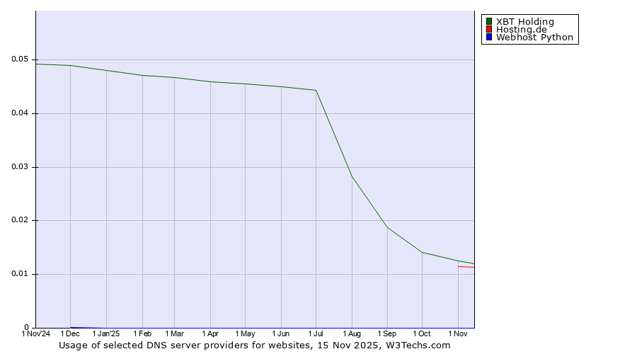 Historical trends in the usage of XBT Holding vs. Hosting.de vs. Webhost Python