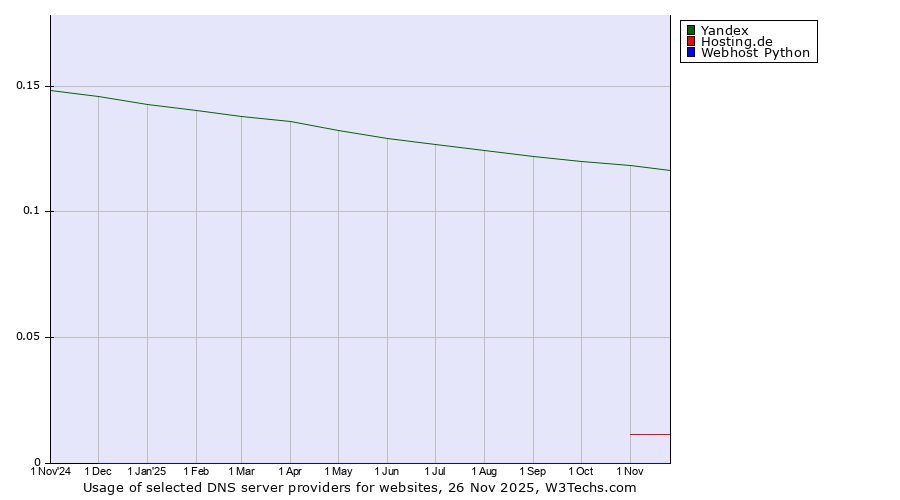 Historical trends in the usage of Yandex vs. Hosting.de vs. Webhost Python