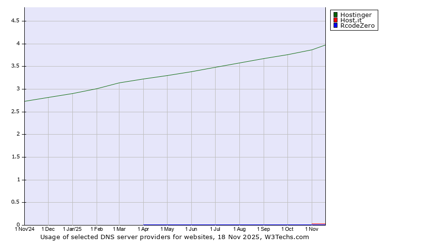 Historical trends in the usage of Hostinger vs. Host.it vs. RcodeZero