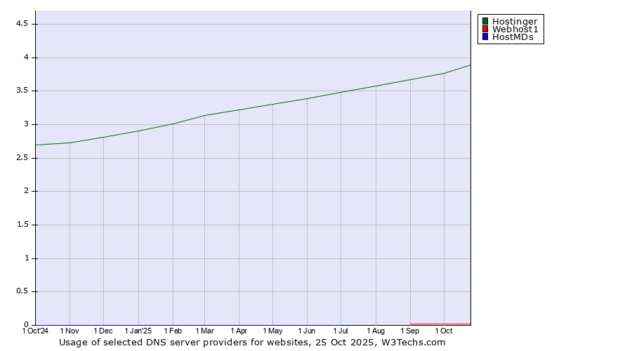 Historical trends in the usage of Hostinger vs. Webhost1 vs. HostMDs