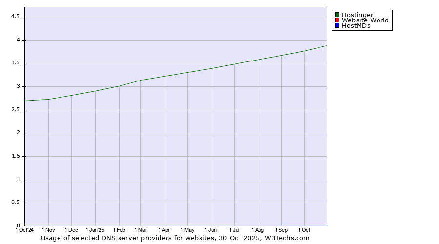 Historical trends in the usage of Hostinger vs. Website World vs. HostMDs