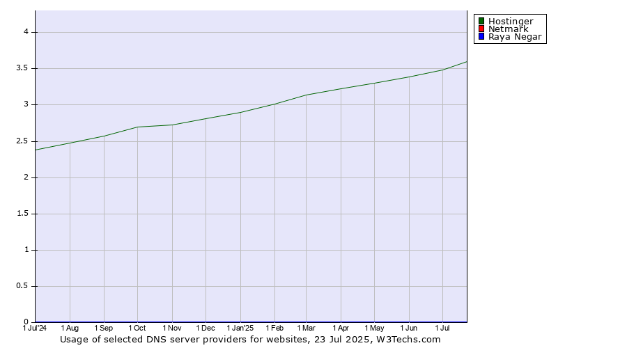 Historical trends in the usage of Hostinger vs. Netmark vs. Raya Negar