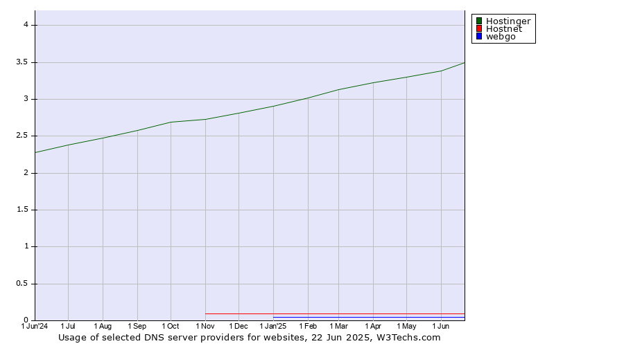 Historical trends in the usage of Hostinger vs. Hostnet vs. webgo