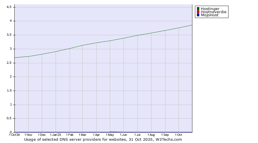 Historical trends in the usage of Hostinger vs. Hostneverdie vs. MojoHost