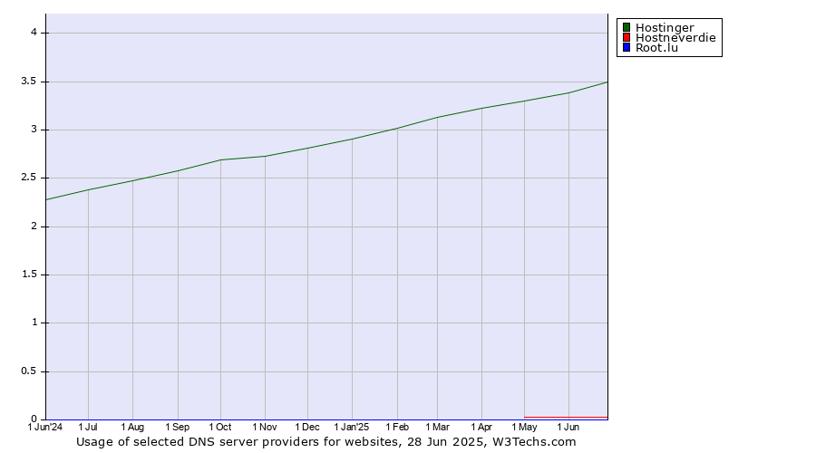 Historical trends in the usage of Hostinger vs. Hostneverdie vs. Root.lu