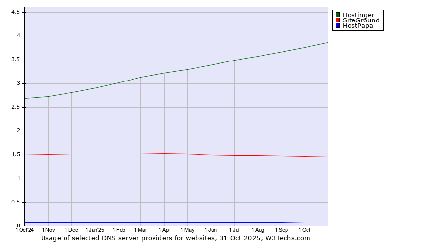 Historical trends in the usage of Hostinger vs. SiteGround vs. HostPapa