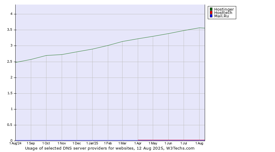 Historical trends in the usage of Hostinger vs. Hosttech vs. Mail.Ru