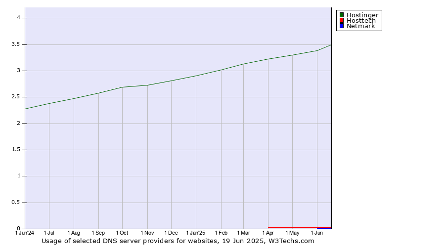 Historical trends in the usage of Hostinger vs. Hosttech vs. Netmark