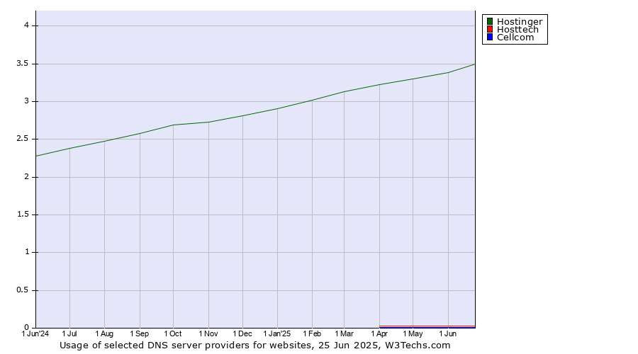 Historical trends in the usage of Hostinger vs. Hosttech vs. Cellcom