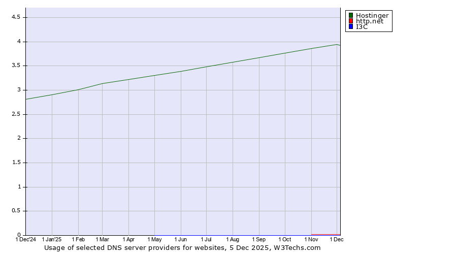 Historical trends in the usage of Hostinger vs. http.net vs. I3C