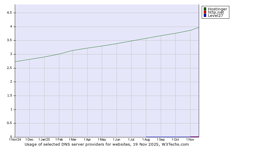 Historical trends in the usage of Hostinger vs. http.net vs. Level27