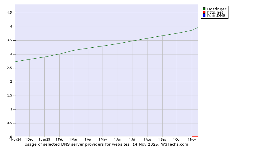Historical trends in the usage of Hostinger vs. http.net vs. PointDNS