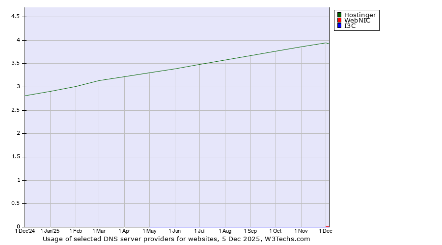 Historical trends in the usage of Hostinger vs. WebNIC vs. I3C