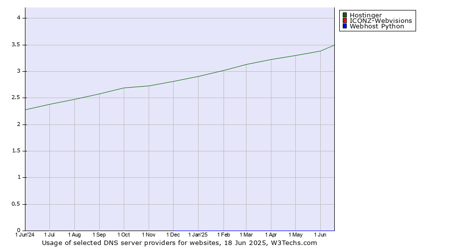 Historical trends in the usage of Hostinger vs. ICONZ-Webvisions vs. Webhost Python