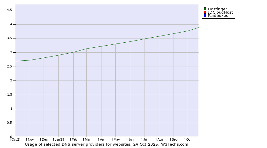 Historical trends in the usage of Hostinger vs. IDCloudHost vs. Raidboxes