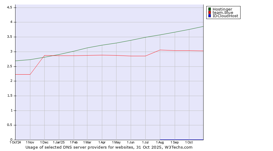 Historical trends in the usage of Hostinger vs. team.blue vs. IDCloudHost