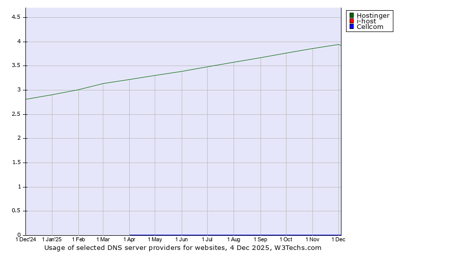 Historical trends in the usage of Hostinger vs. i-host vs. Cellcom