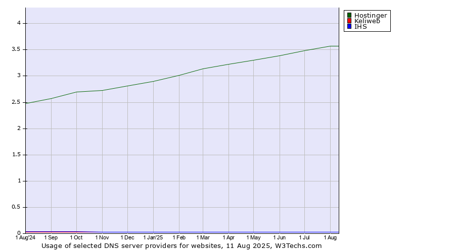 Historical trends in the usage of Hostinger vs. Keliweb vs. IHS