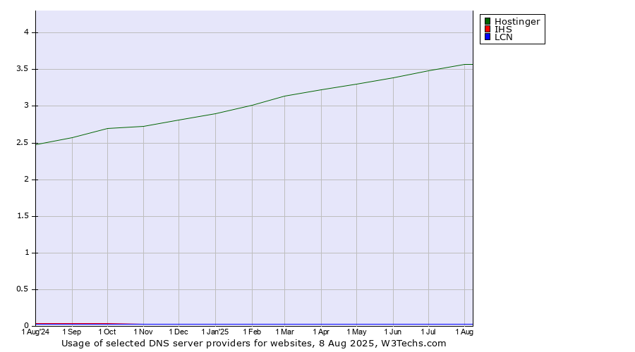 Historical trends in the usage of Hostinger vs. IHS vs. LCN