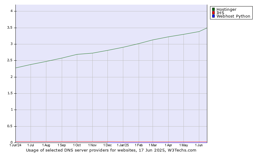 Historical trends in the usage of Hostinger vs. IHS vs. Webhost Python