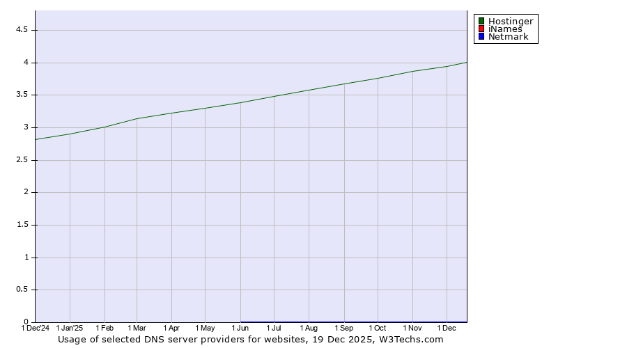 Historical trends in the usage of Hostinger vs. iNames vs. Netmark
